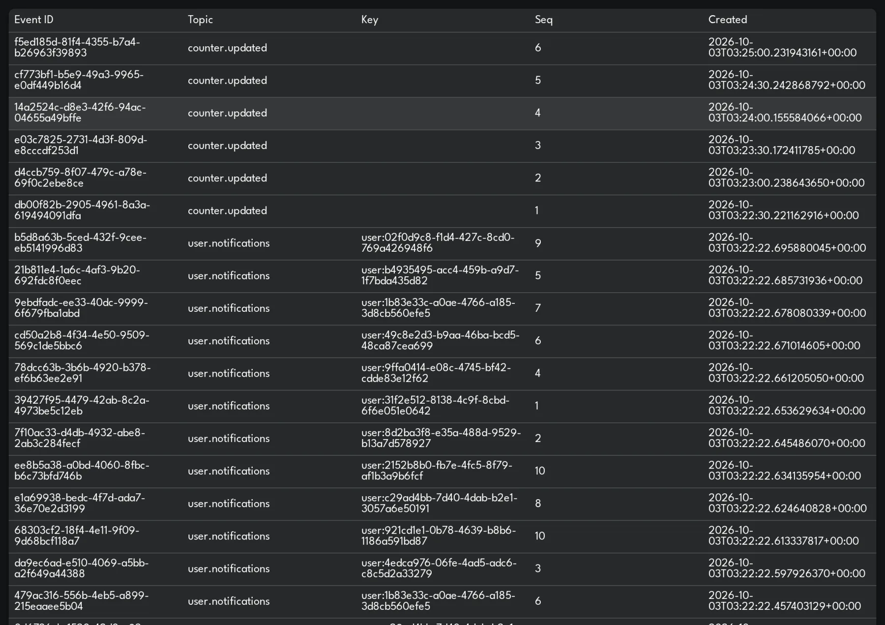 Photon events table